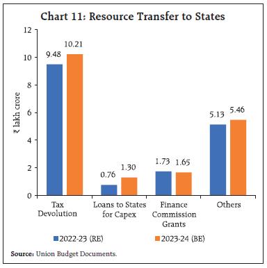 Chart 11: Resource Transfer to States