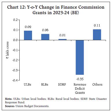 Chart 12: Y-o-Y Change in Finance CommissionGrants in 2023-24 (BE)