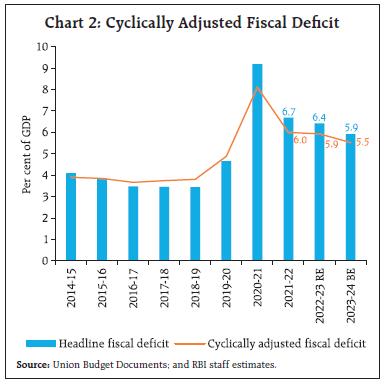 Chart 2: Cyclically Adjusted Fiscal Deficit