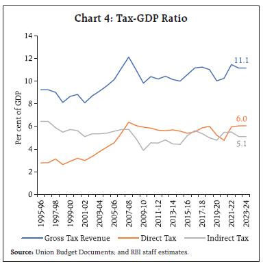 Chart 4: Tax-GDP Ratio