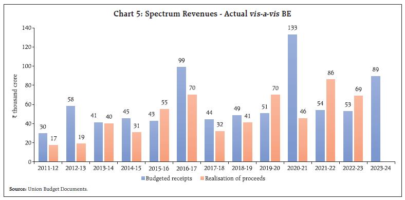Chart 5: Spectrum Revenues - Actual vis-a-vis BE