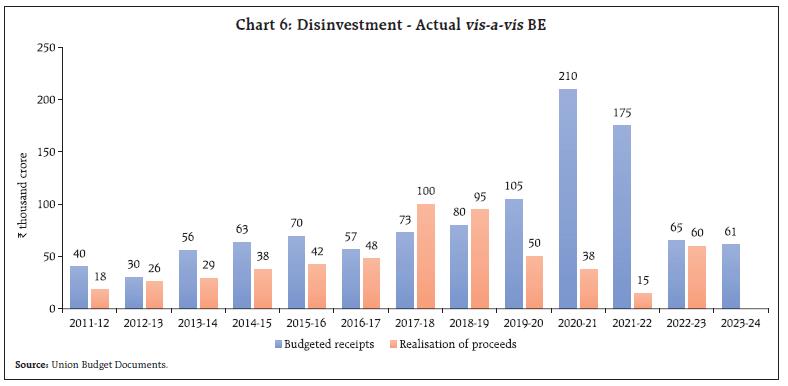 Chart 6: Disinvestment - Actual vis-a-vis BE