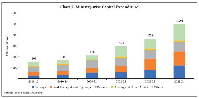 Chart 7: Ministry-wise Capital Expenditure