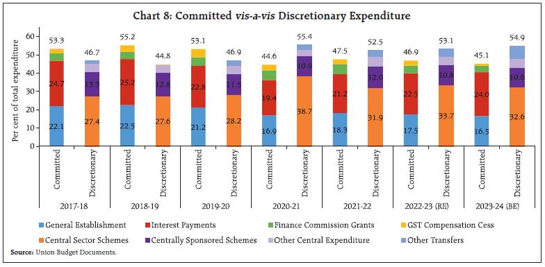 Chart 8: Committed vis-a-vis Discretionary Expenditure