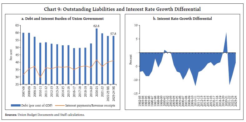 Chart 9: Outstanding Liabilities and Interest Rate Growth Differential