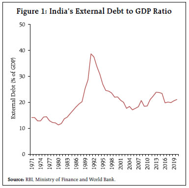 Figure 1: India’s External Debt to GDP Ratio