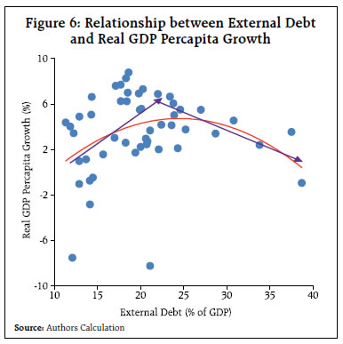 Figure 6: Relationship between External Debtand Real GDP Percapita Growth