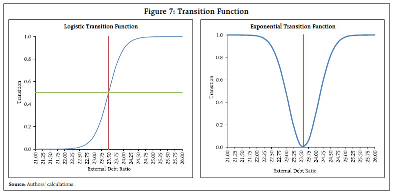 Figure 7: Transition Function