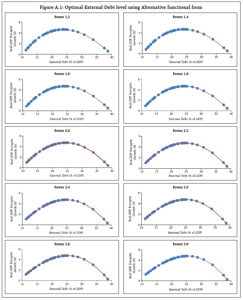 Figure A.1: Optimal External Debt level using Alternative functional form