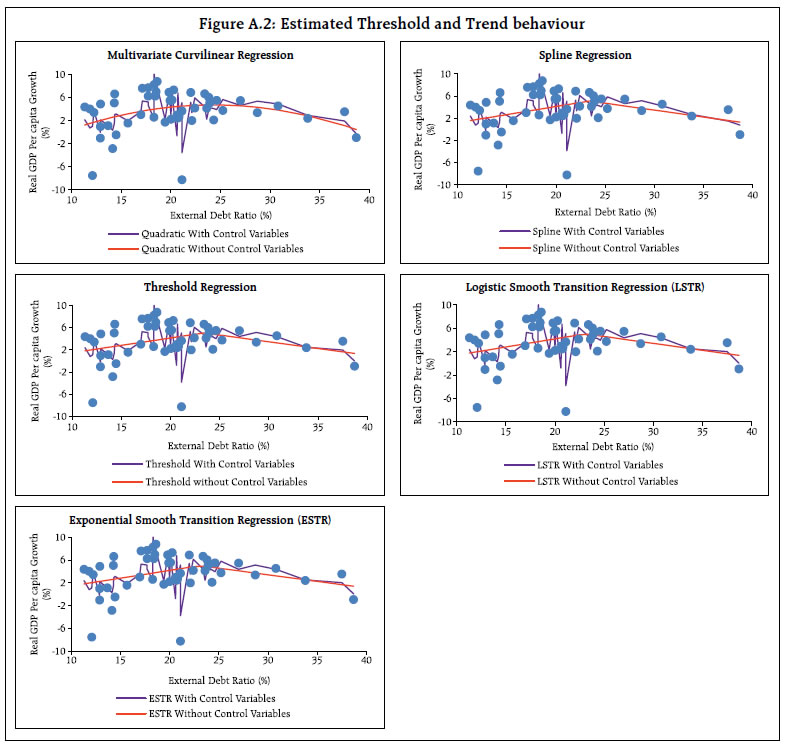 Figure A.2: Estimated Threshold and Trend behaviour