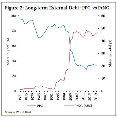 Figure 2: Long-term External Debt: PPG vs PrNG