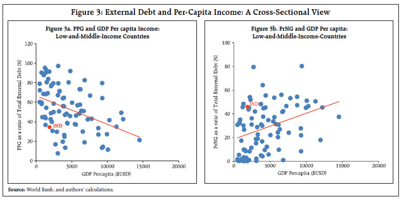 Figure 3: External Debt and Per-Capita Income: A Cross-Sectional View