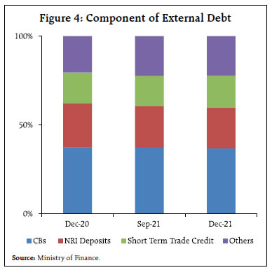 Figure 4: Component of External Debt
