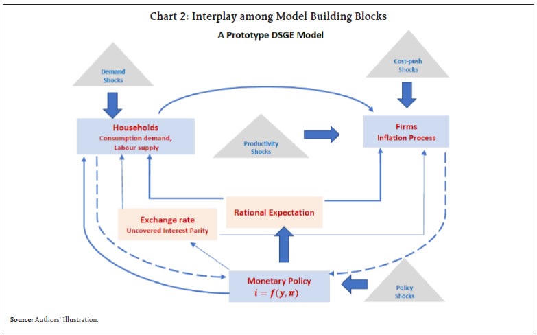 Chart 2: Interplay among Model Building Blocks