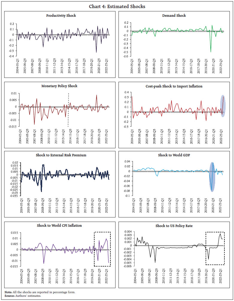 Chart 4: Estimated Shocks