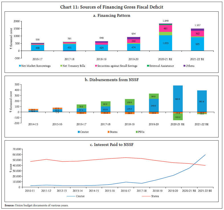 Sources of Financing Gross Fiscal Deficit