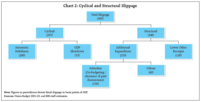 Cyclical and Structural Slippage