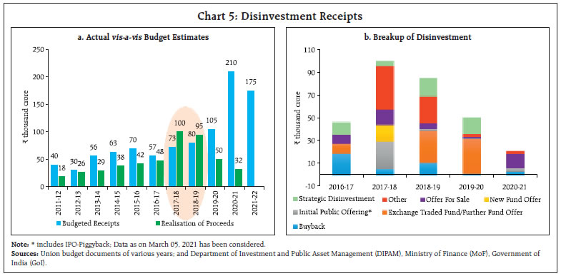 Disinvestment Receipts