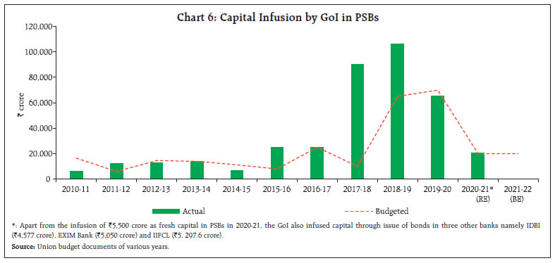 Capital Infusion by GoI in PSBs 
