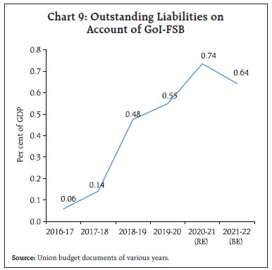 Outstanding Liabilities on Account of GoI-FSB