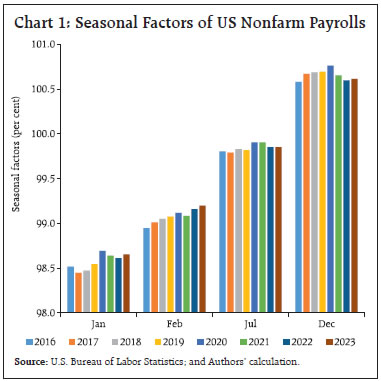 Chart 1: Seasonal Factors of US Nonfarm Payrolls