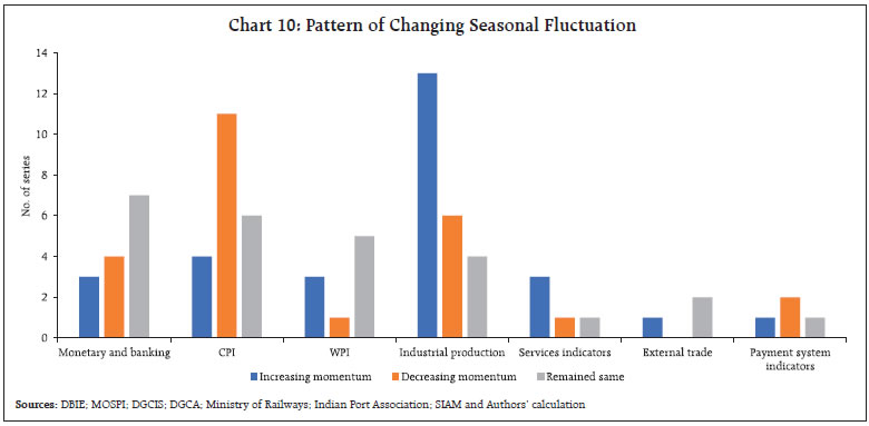 Chart 10: Pattern of Changing Seasonal Fluctuation