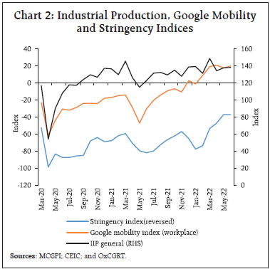 Chart 2: Industrial Production, Google Mobility and Stringency Indices