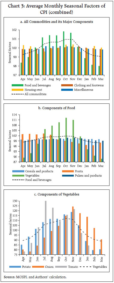 Chart 3: Average Monthly Seasonal Factors of CPI (combined)