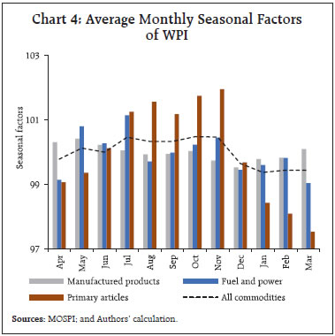 Chart 4: Average Monthly Seasonal Factors of WPI