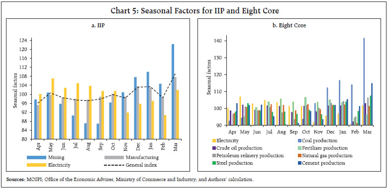 Chart 5: Seasonal Factors for IIP and Eight Core