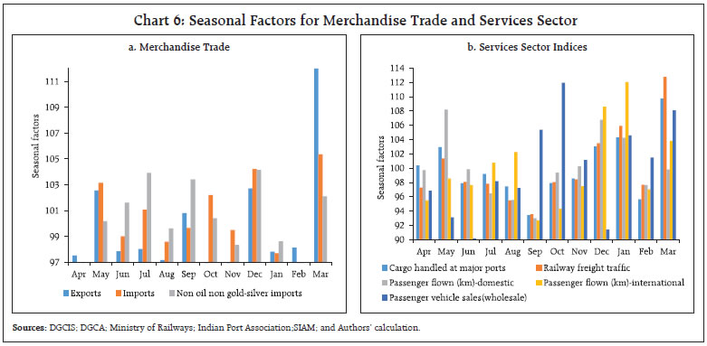 Chart 6: Seasonal Factors for Merchandise Trade and Services Sector