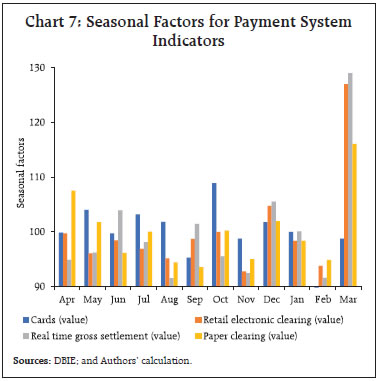 Chart 7: Seasonal Factors for Payment System Indicators
