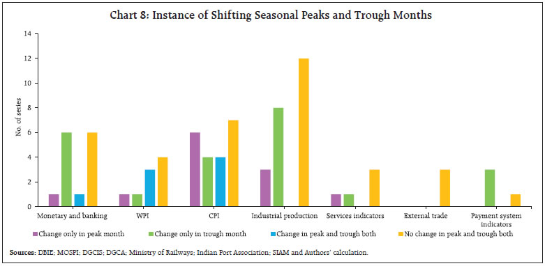 Chart 8: Instance of Shifting Seasonal Peaks and Trough Months