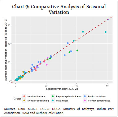 Chart 9: Comparative Analysis of SeasonalVariation