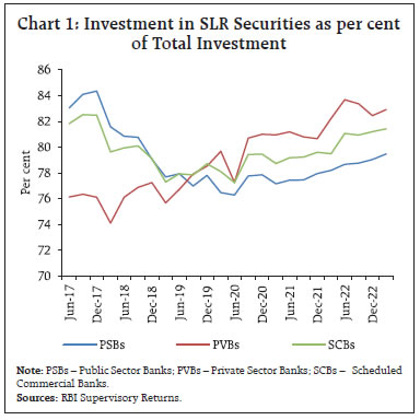 Chart 1: Investment in SLR Securities as per cent of Total Investment