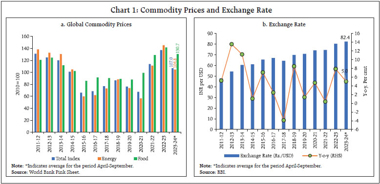 Chart 1: Commodity Prices and Exchange Rate