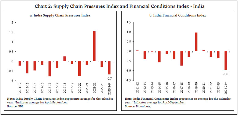 Chart 2: Supply Chain Pressures Index and Financial Conditions Index - India