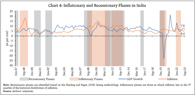 Chart 4: Inflationary and Recessionary Phases in India