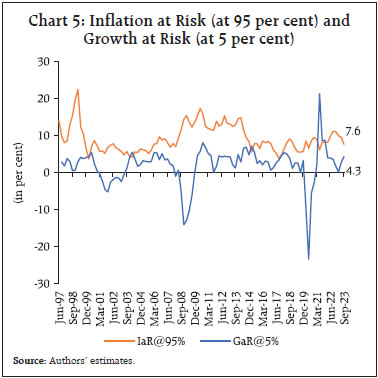 Chart 5: Inflation at Risk (at 95 per cent) andGrowth at Risk (at 5 per cent)