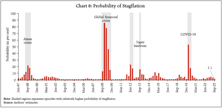 Chart 6: Probability of Stagflation