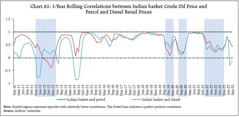 Chart A1: 1-Year Rolling Correlations between Indian basket Crude Oil Price andPetrol and Diesel Retail Prices