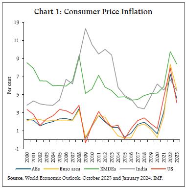 Chart 1: Consumer Price Inflation