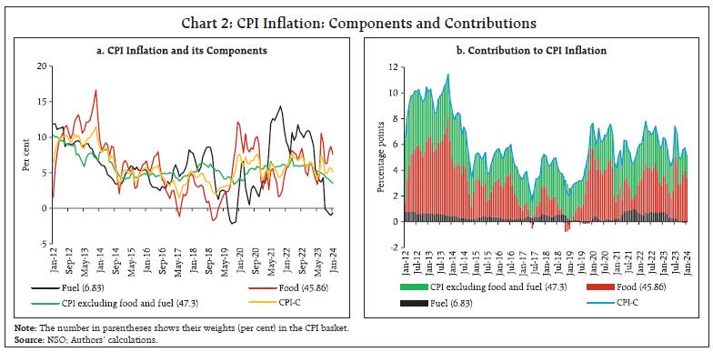 Chart 2: CPI Inflation: Components and Contributions