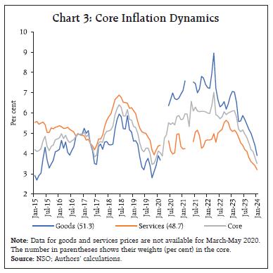 Chart 3: Core Inflation Dynamics