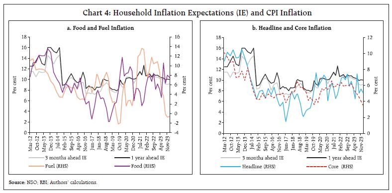 Chart 4: Household Inflation Expectations (IE) and CPI Inflation
