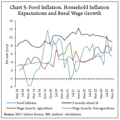 Chart 5: Food Inflation, Household InflationExpectations and Rural Wage Growth