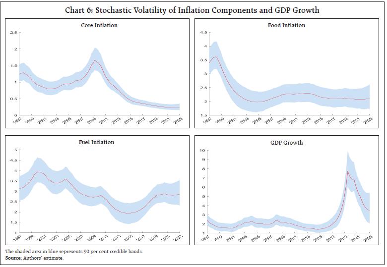 Chart 6: Stochastic Volatility of Inflation Components and GDP Growth