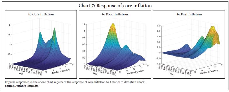 Chart 7: Response of core inflation