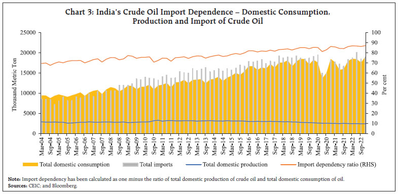 Chart 3: India’s Crude Oil Import Dependence – Domestic Consumption,Production and Import of Crude Oil