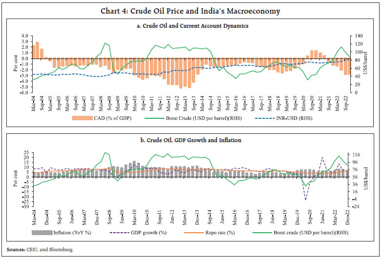 Chart 4: Crude Oil Price and India’s Macroeconomy